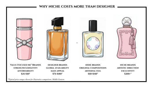 Why Niche Perfumes Are More Expensive Than Designer (Do Higher Prices Mean Better Quality?)